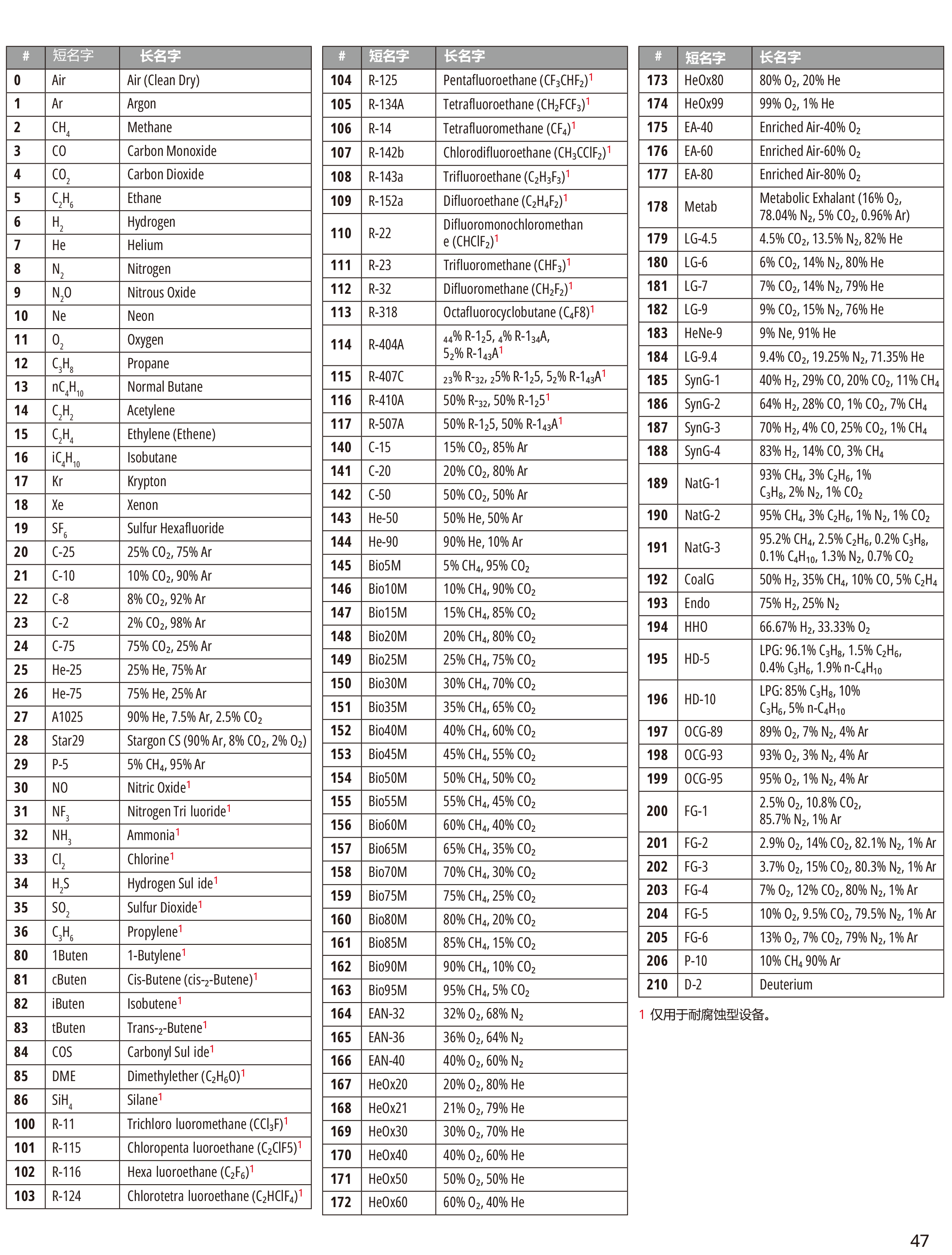 氣體編號(hào)列表.png 氣體編號(hào)列表.png